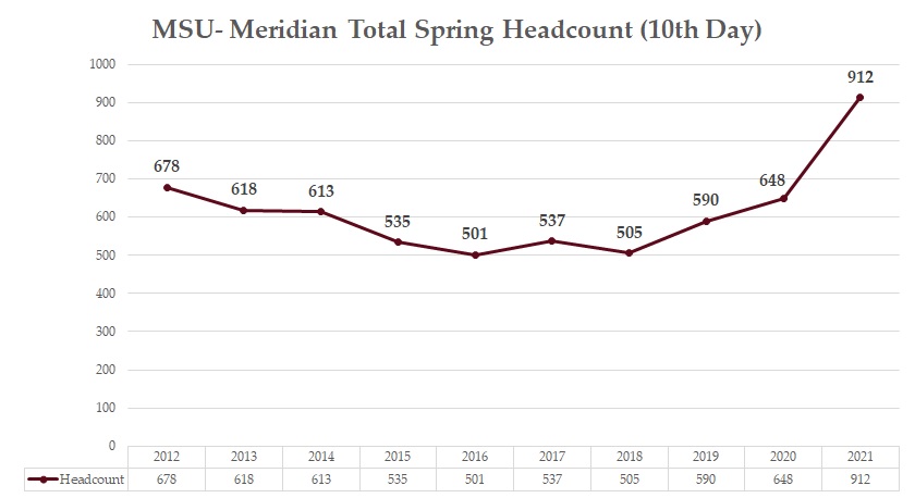 MSU-Meridian enrollment graph